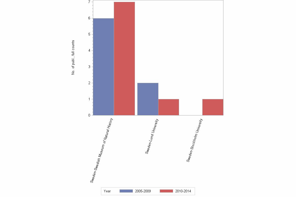 Bar chart of publication_year