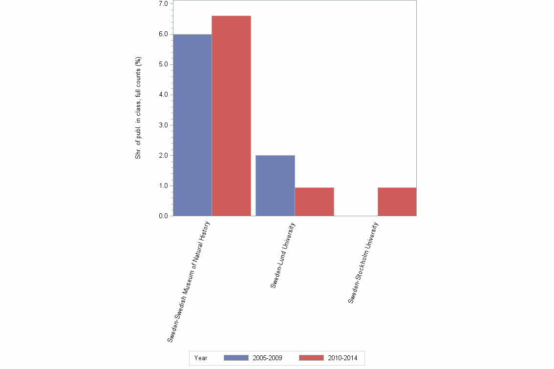 Bar chart of publication_year