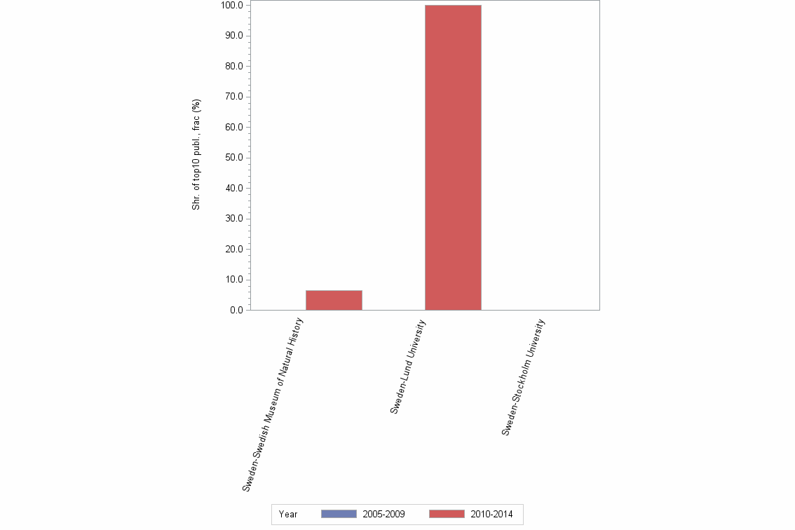 Bar chart of publication_year