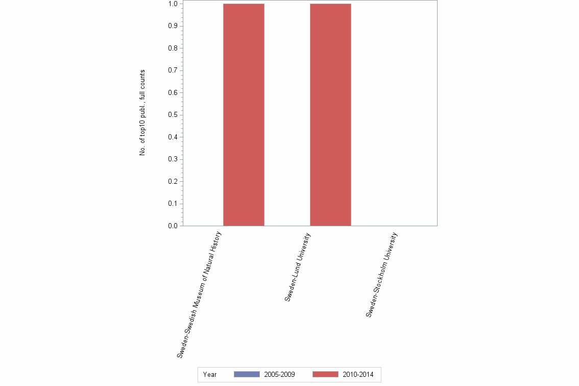 Bar chart of publication_year