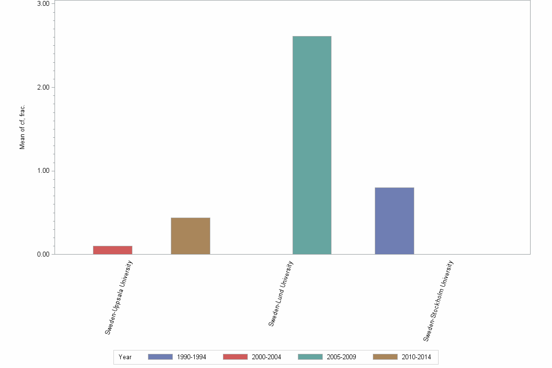 Bar chart of publication_year