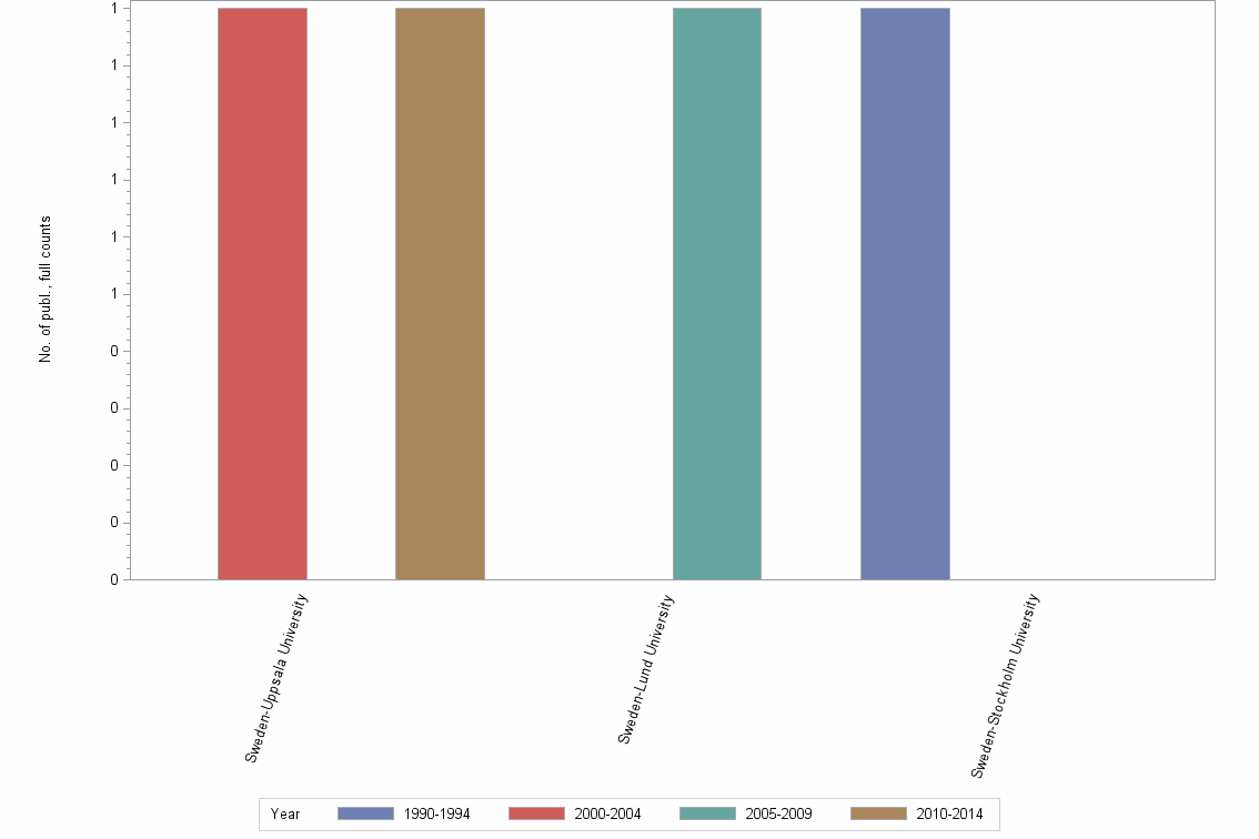Bar chart of publication_year
