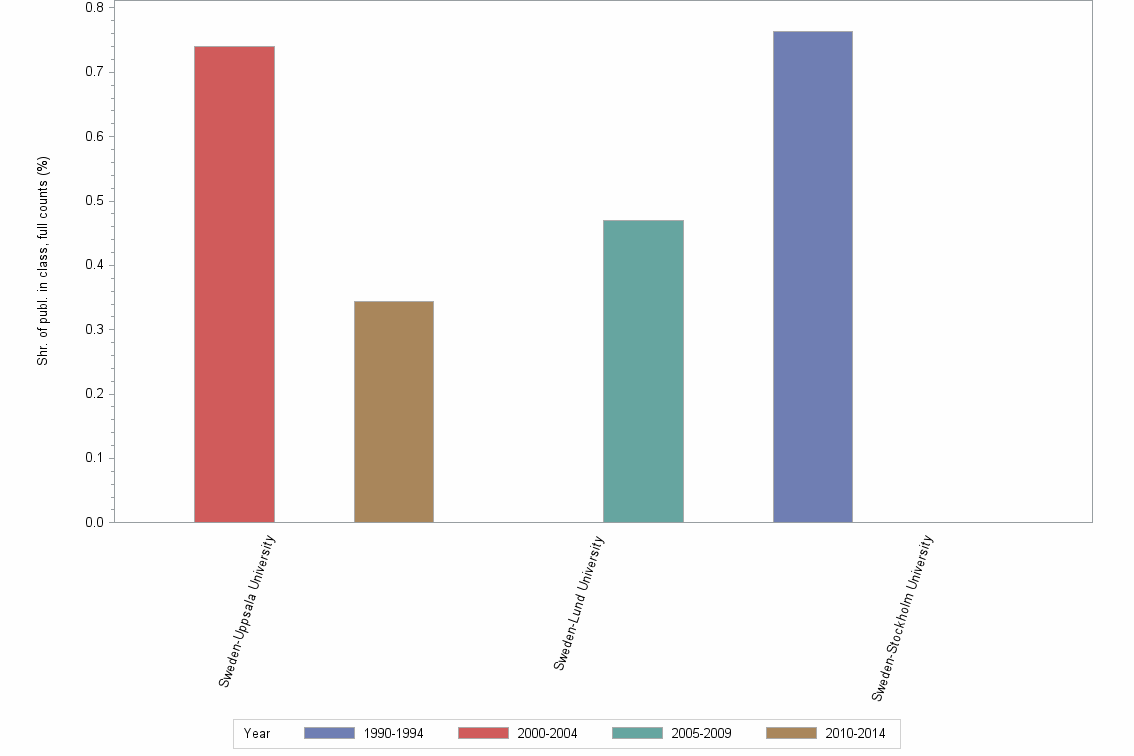 Bar chart of publication_year