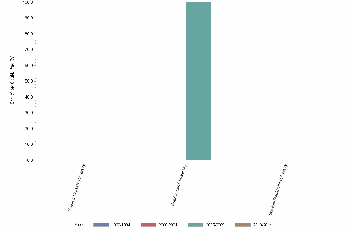 Bar chart of publication_year