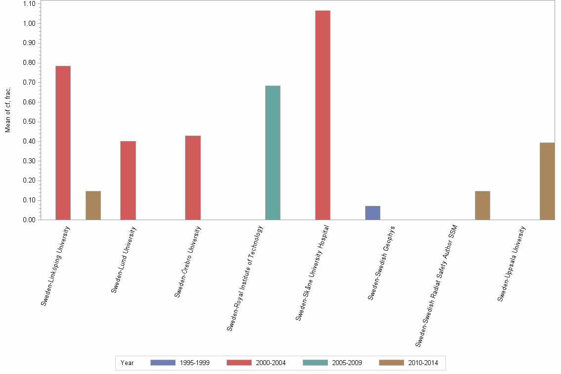 Bar chart of publication_year