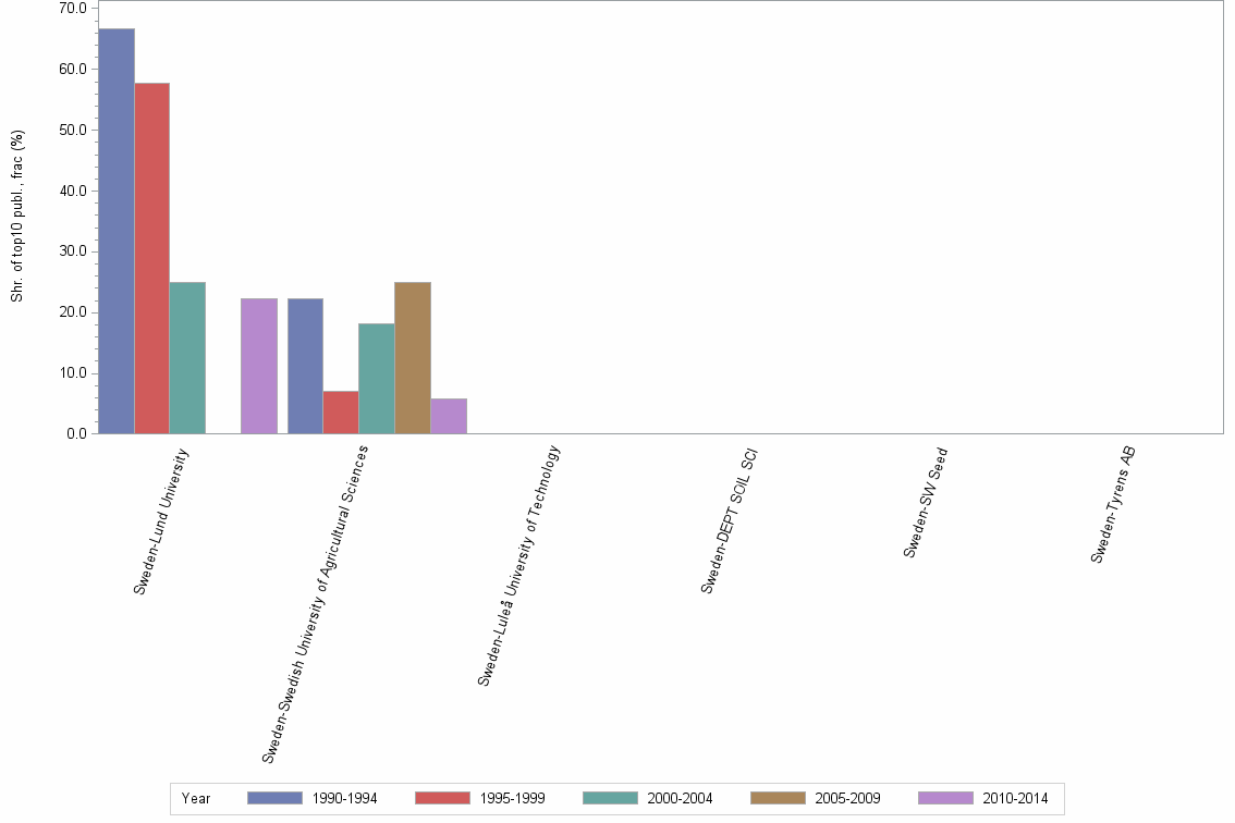 Bar chart of publication_year