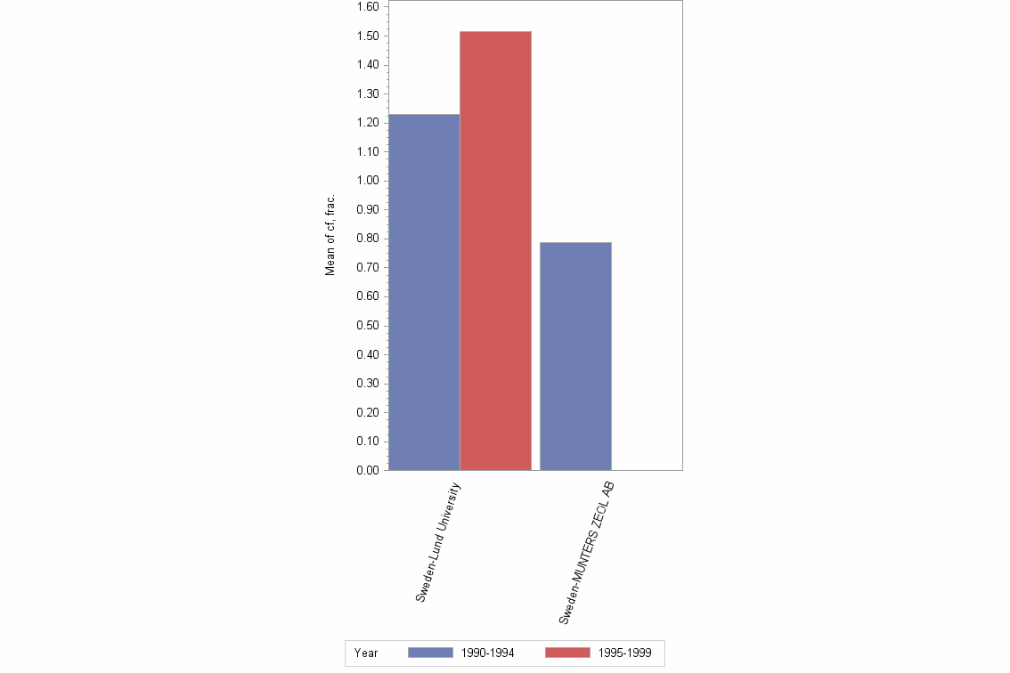 Bar chart of publication_year