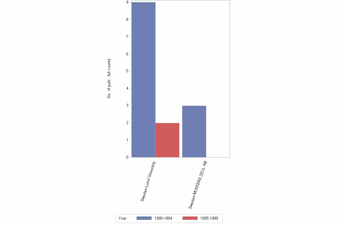 Bar chart of publication_year