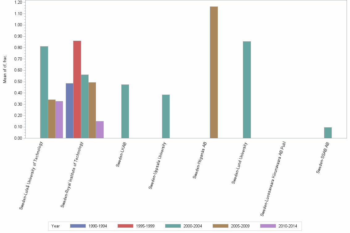 Bar chart of publication_year