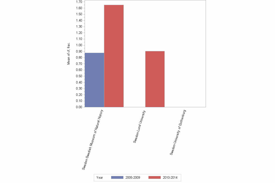 Bar chart of publication_year