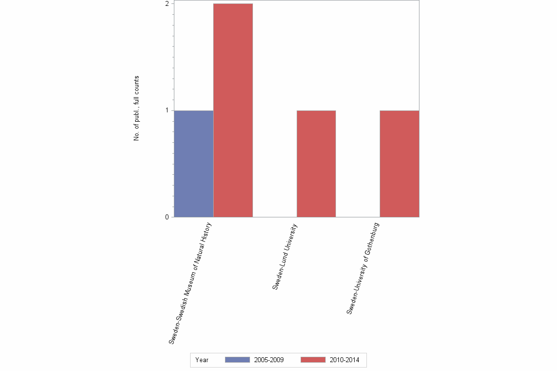 Bar chart of publication_year