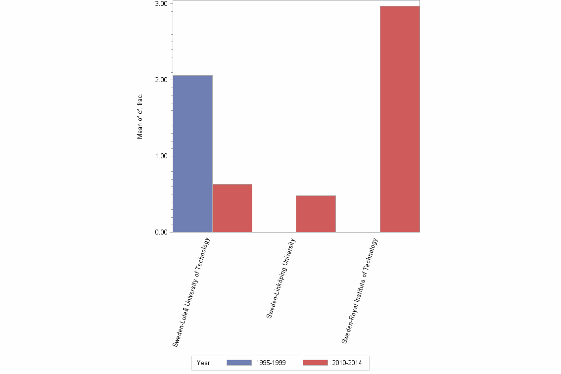 Bar chart of publication_year