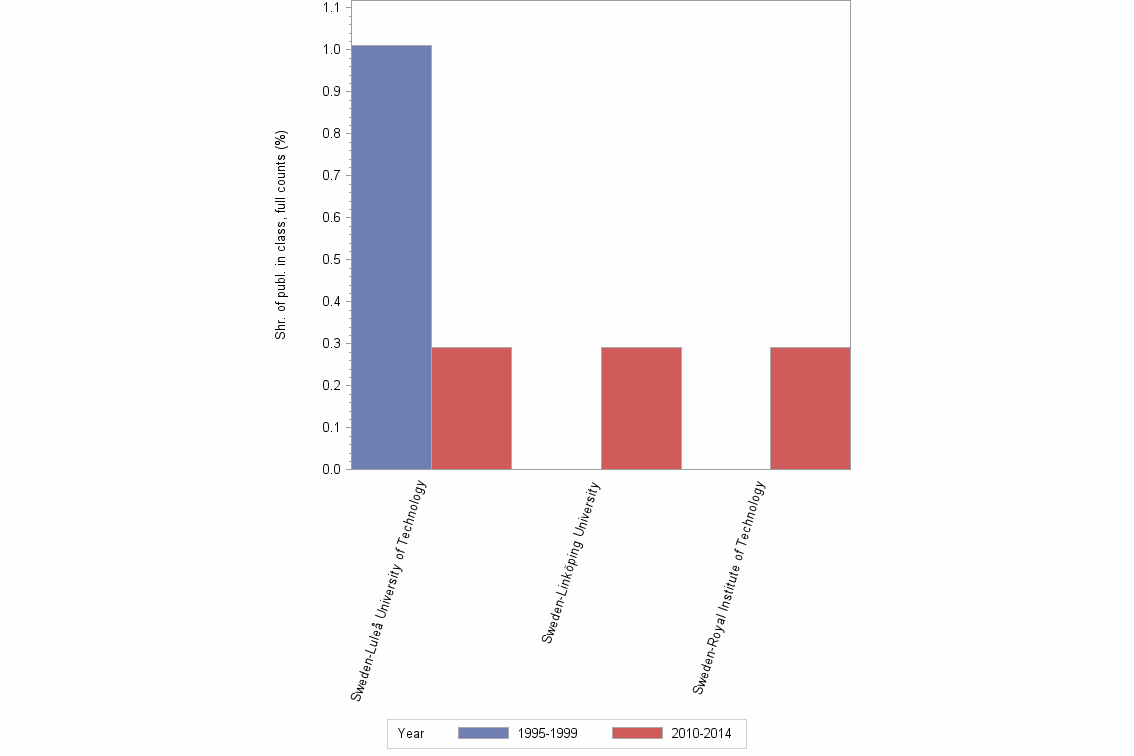 Bar chart of publication_year