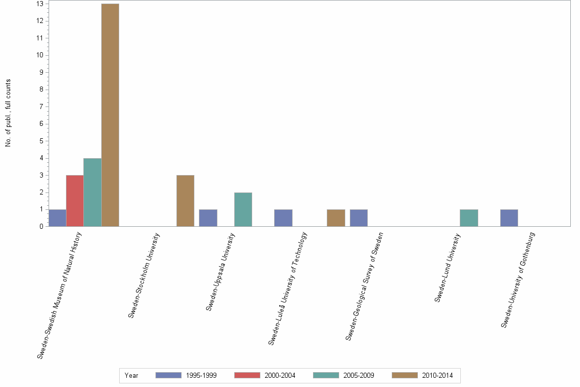 Bar chart of publication_year