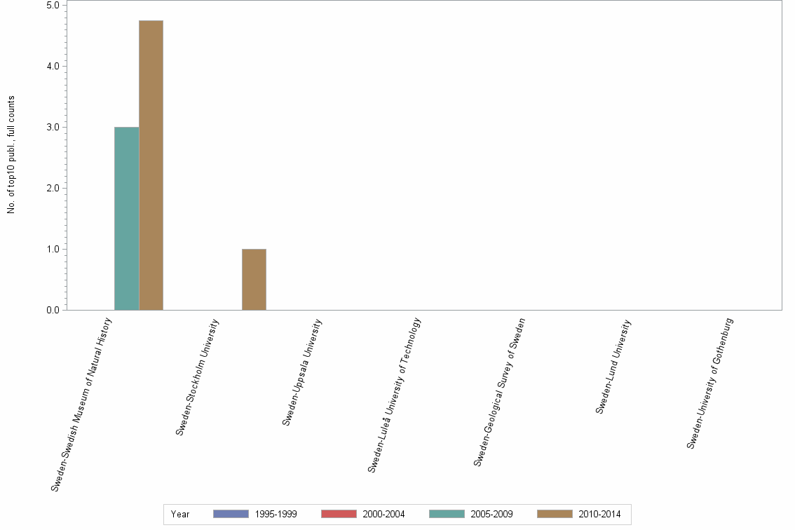 Bar chart of publication_year
