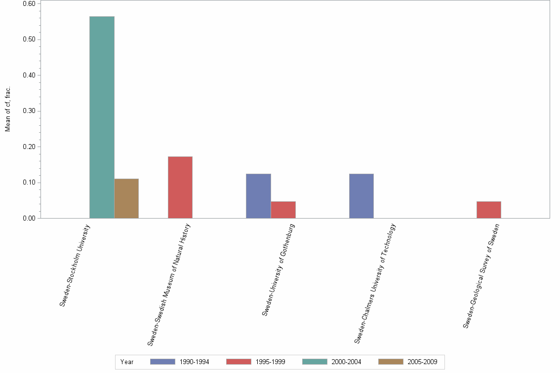 Bar chart of publication_year