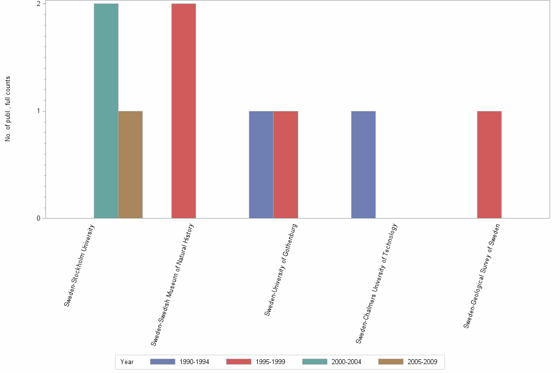 Bar chart of publication_year