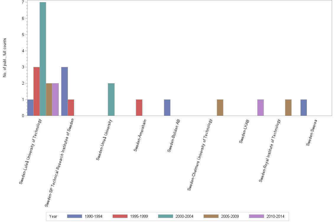 Bar chart of publication_year