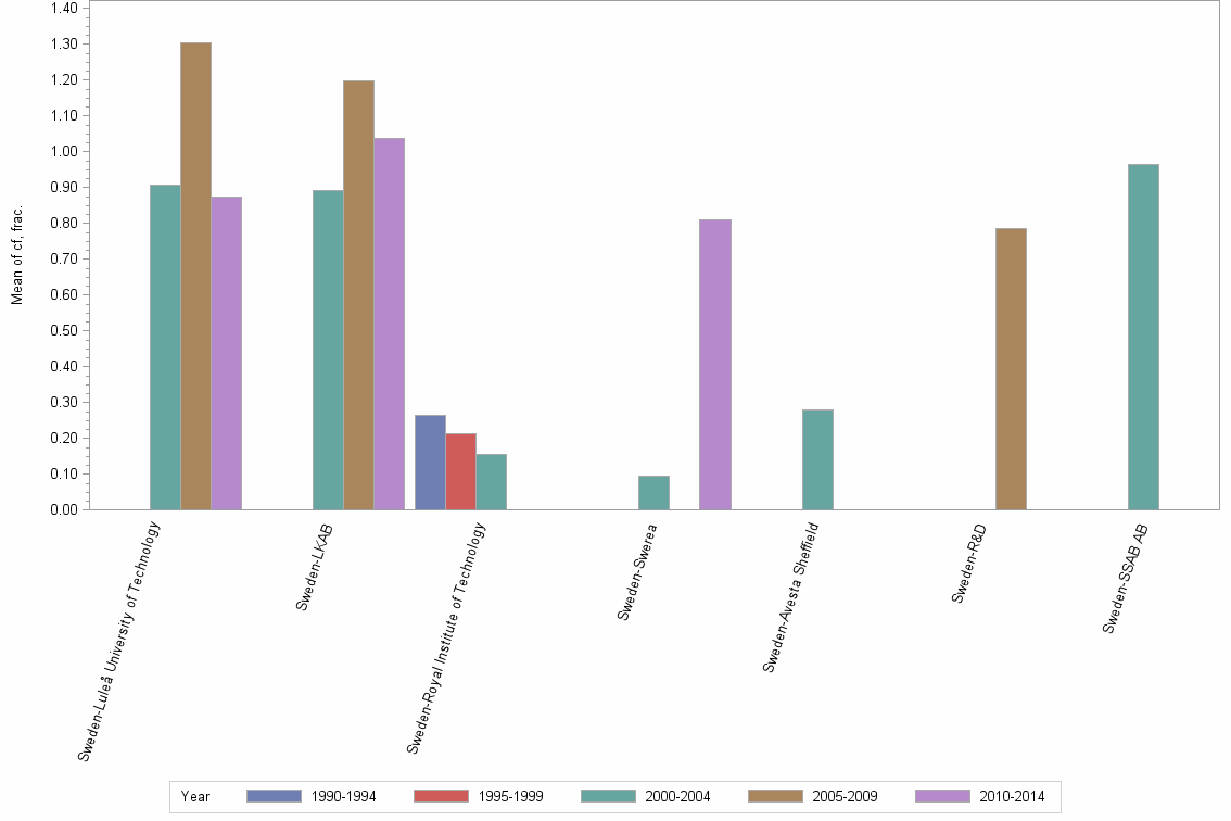 Bar chart of publication_year