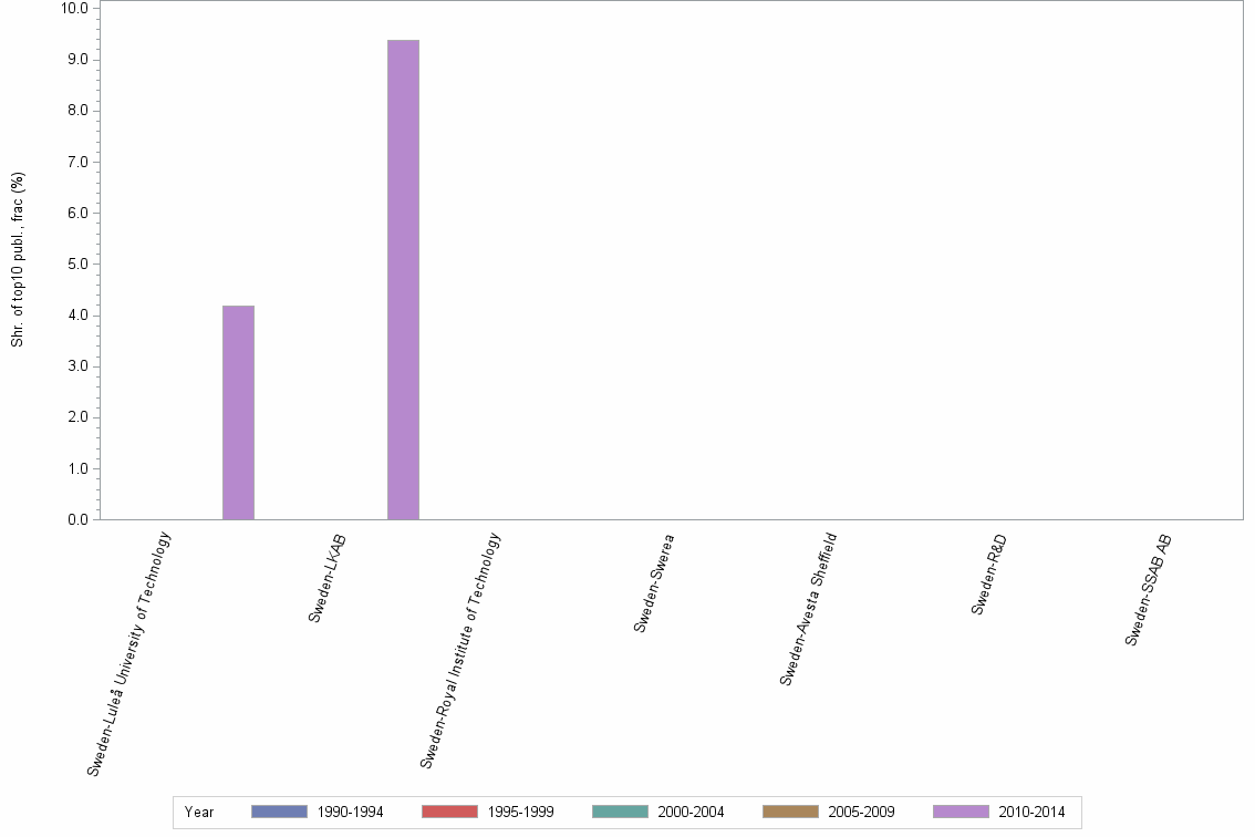 Bar chart of publication_year
