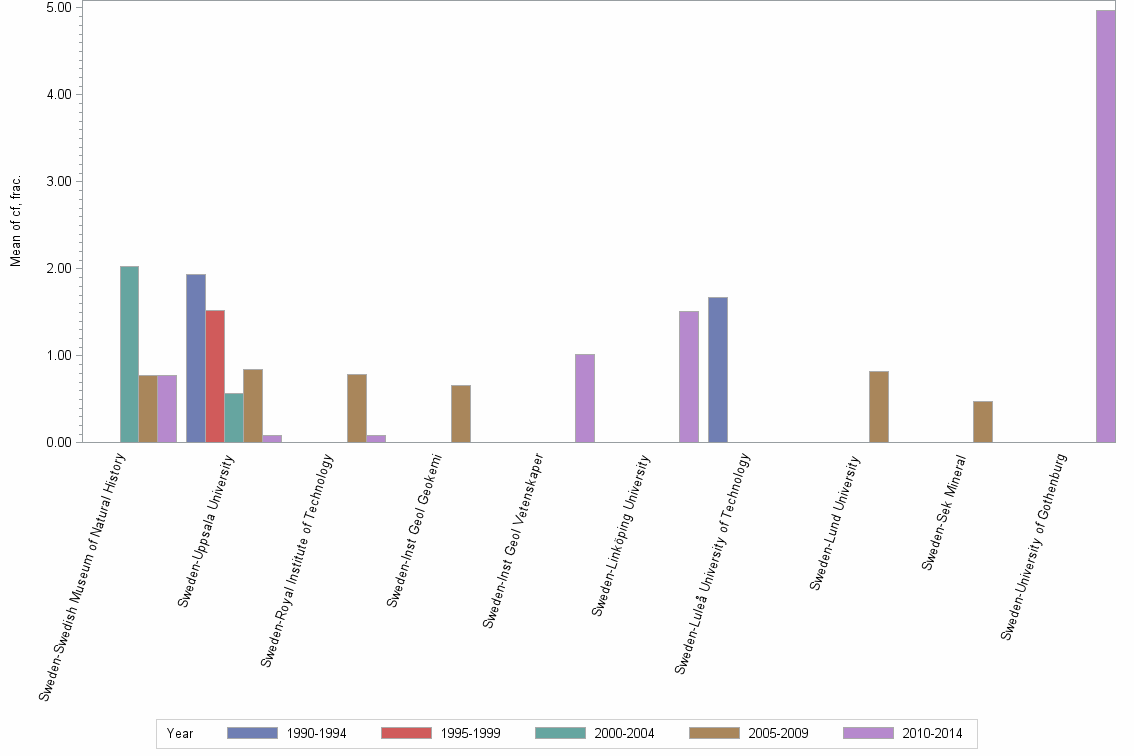 Bar chart of publication_year