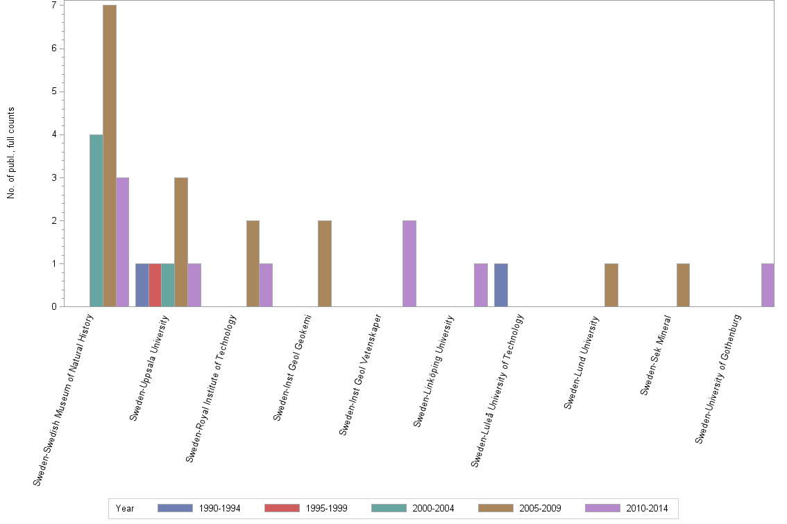 Bar chart of publication_year