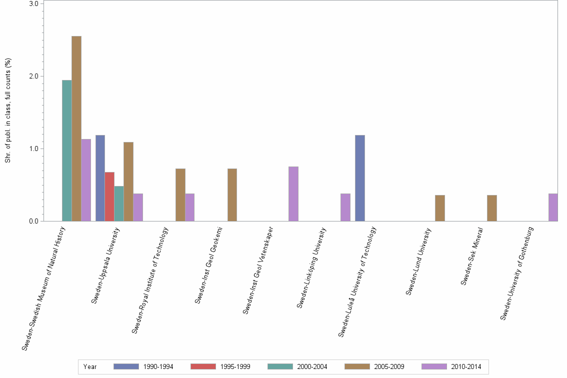 Bar chart of publication_year