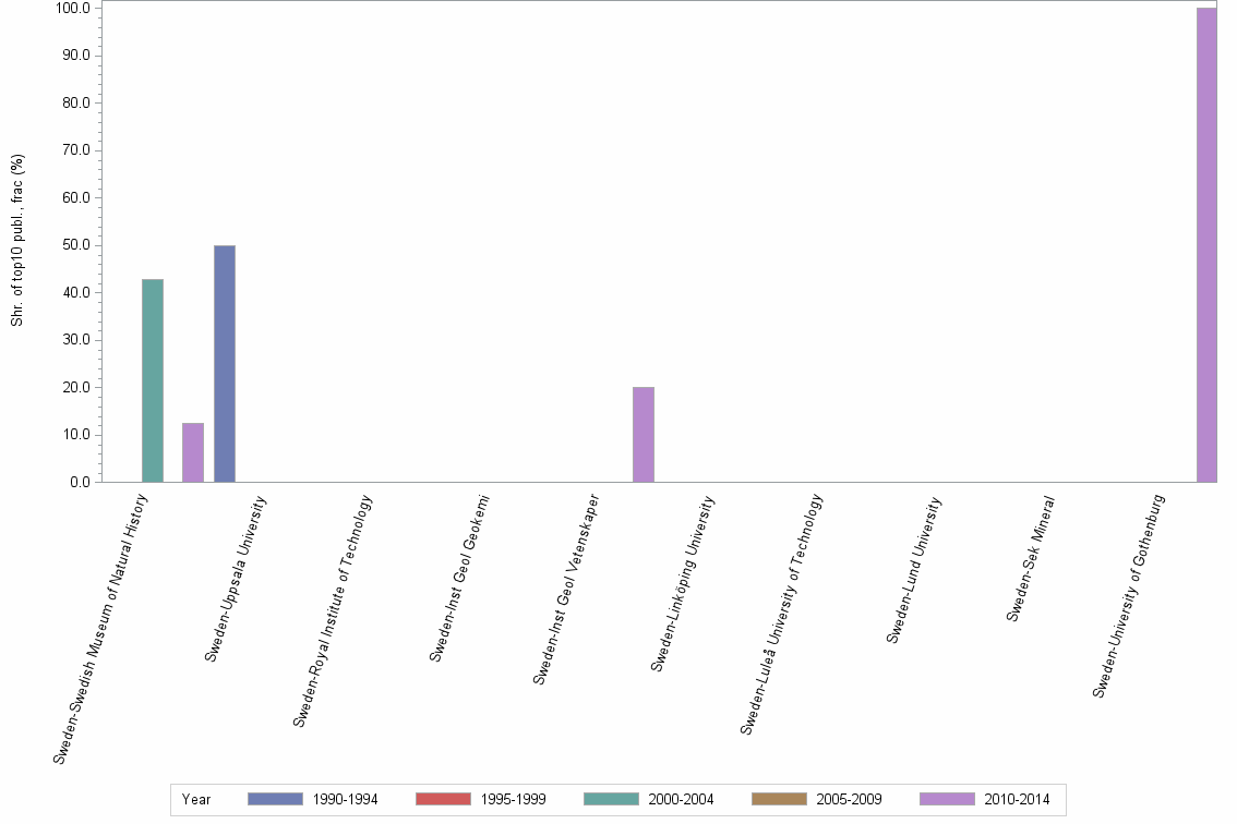 Bar chart of publication_year