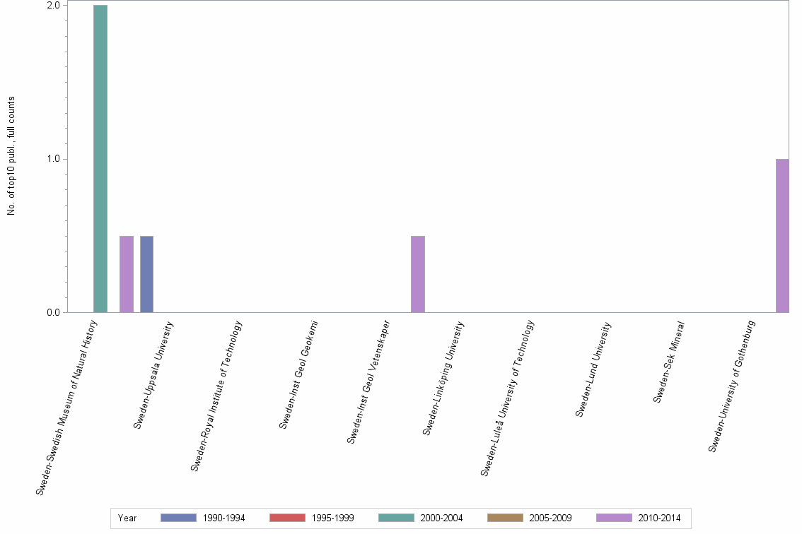 Bar chart of publication_year
