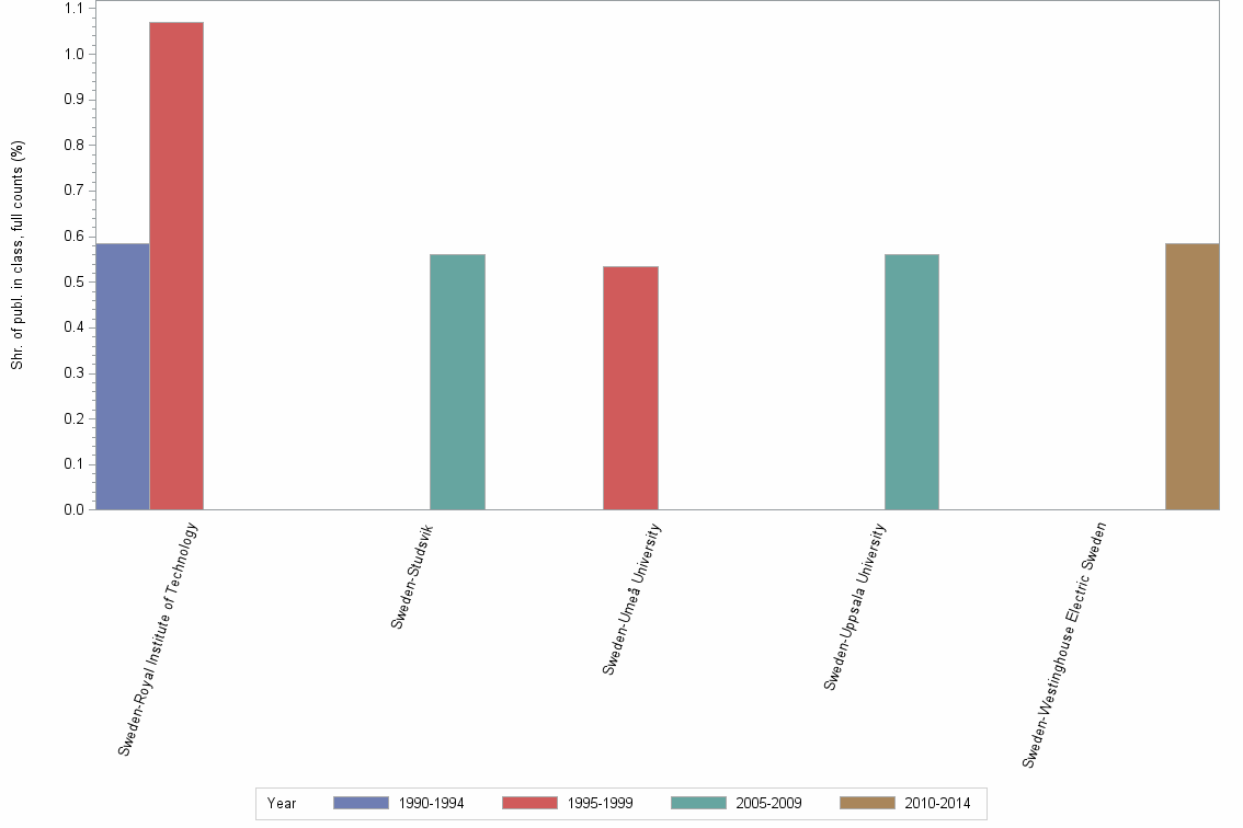 Bar chart of publication_year