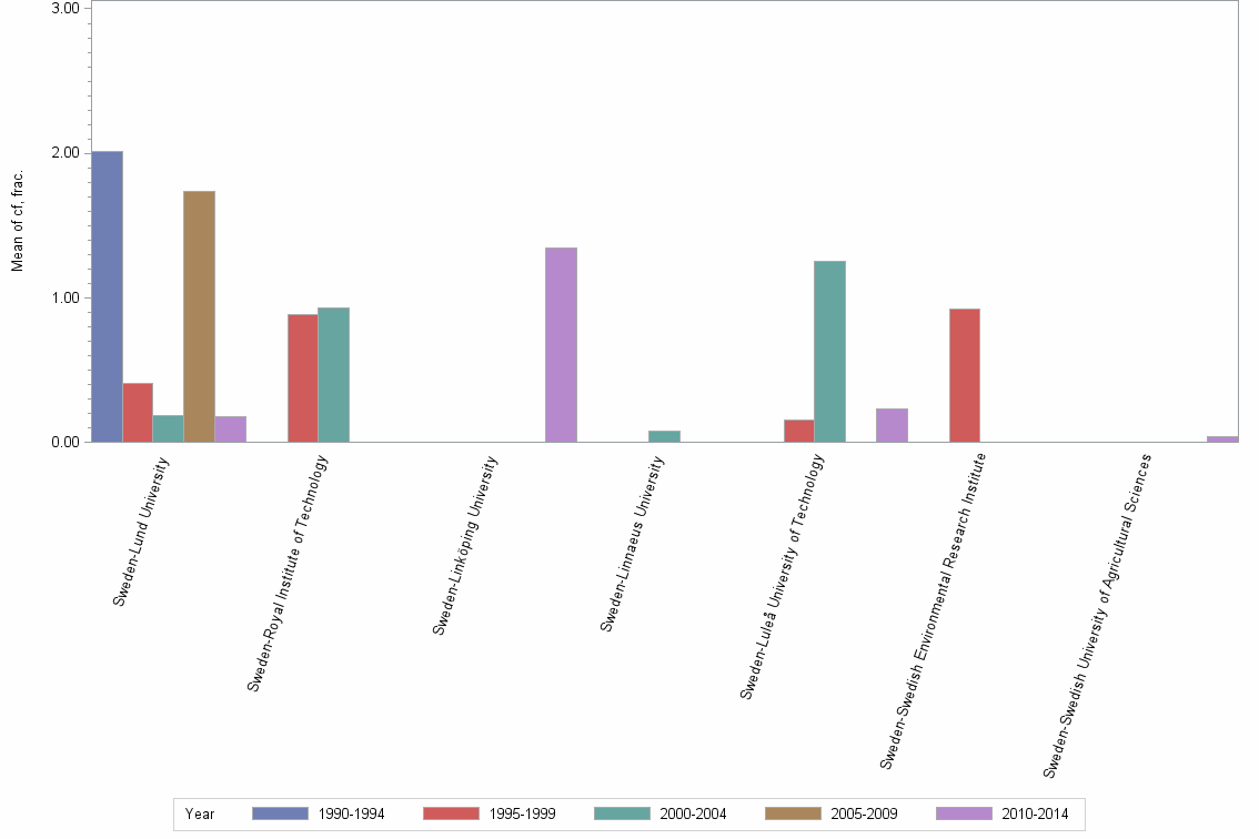Bar chart of publication_year