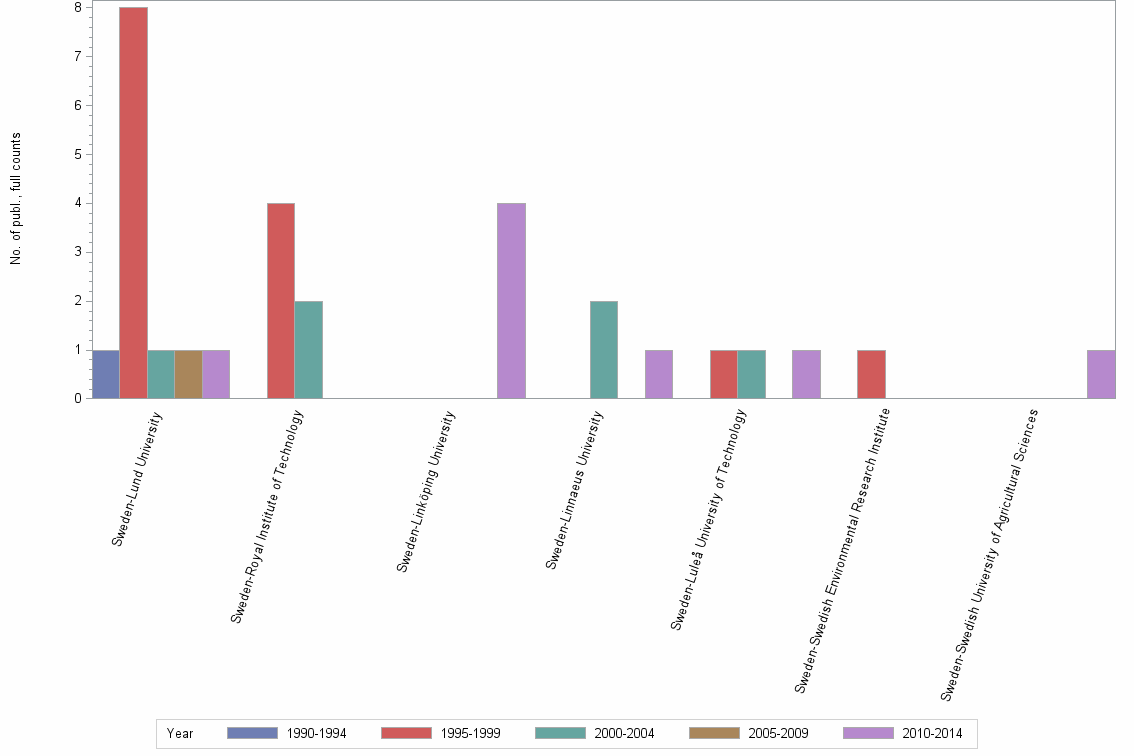 Bar chart of publication_year