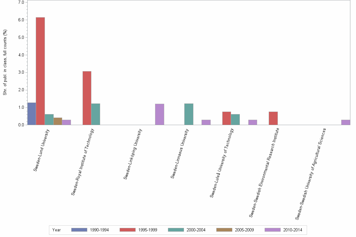 Bar chart of publication_year