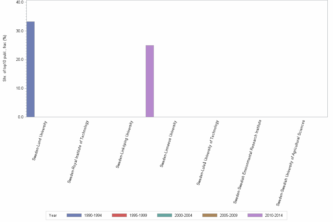 Bar chart of publication_year