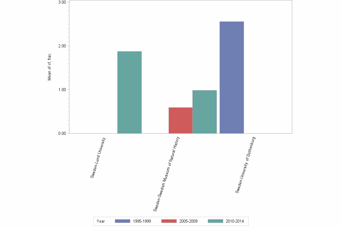Bar chart of publication_year