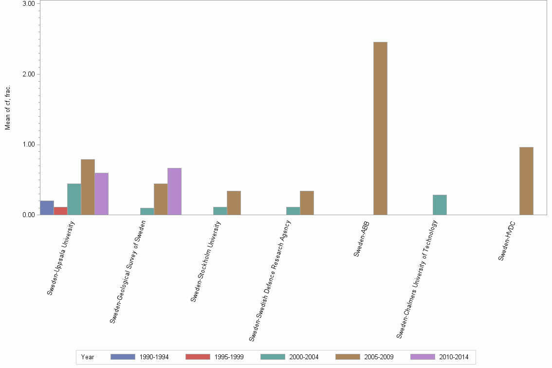 Bar chart of publication_year