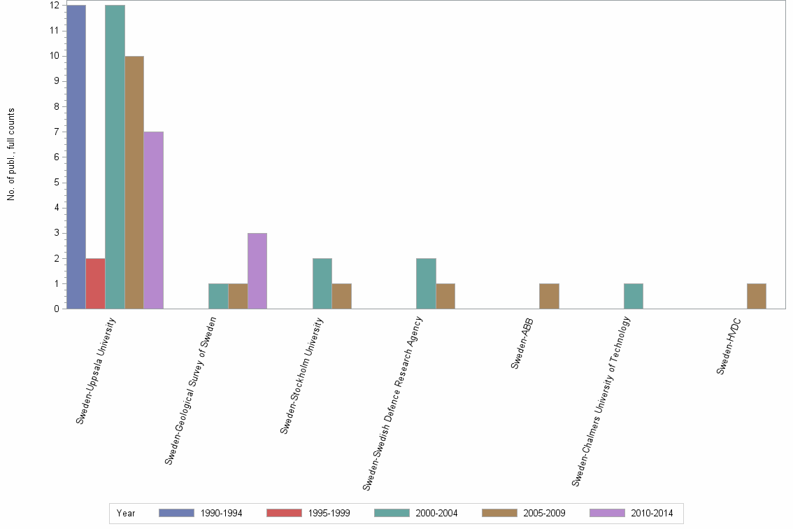 Bar chart of publication_year