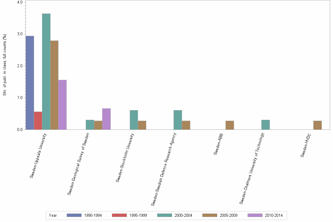 Bar chart of publication_year