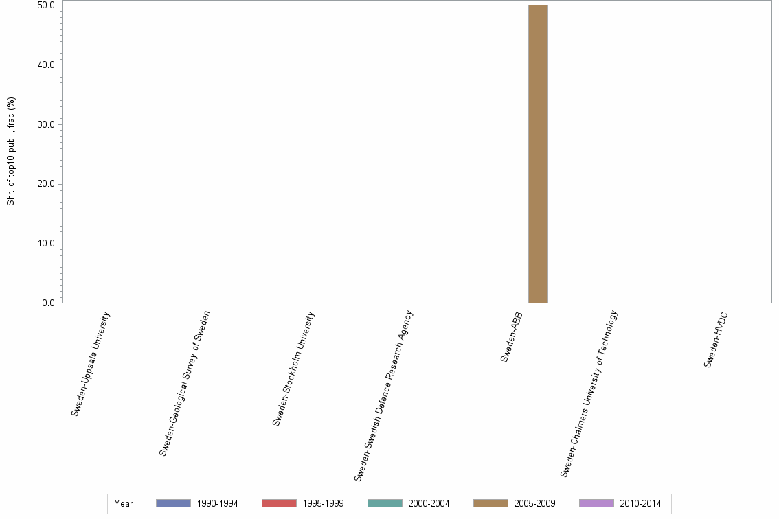 Bar chart of publication_year