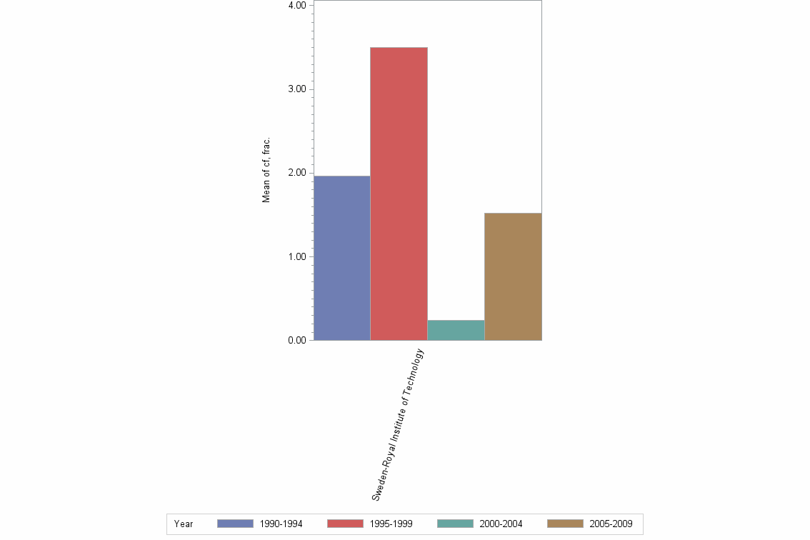 Bar chart of publication_year