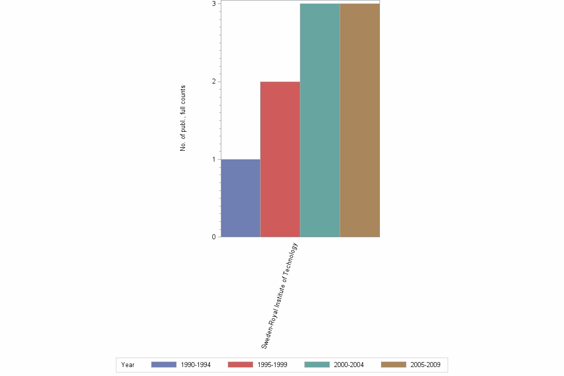 Bar chart of publication_year