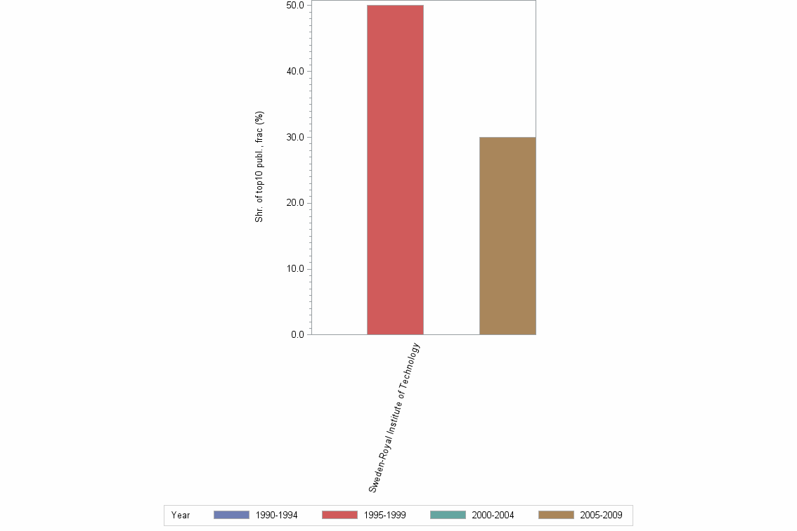 Bar chart of publication_year