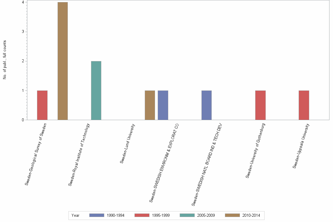 Bar chart of publication_year
