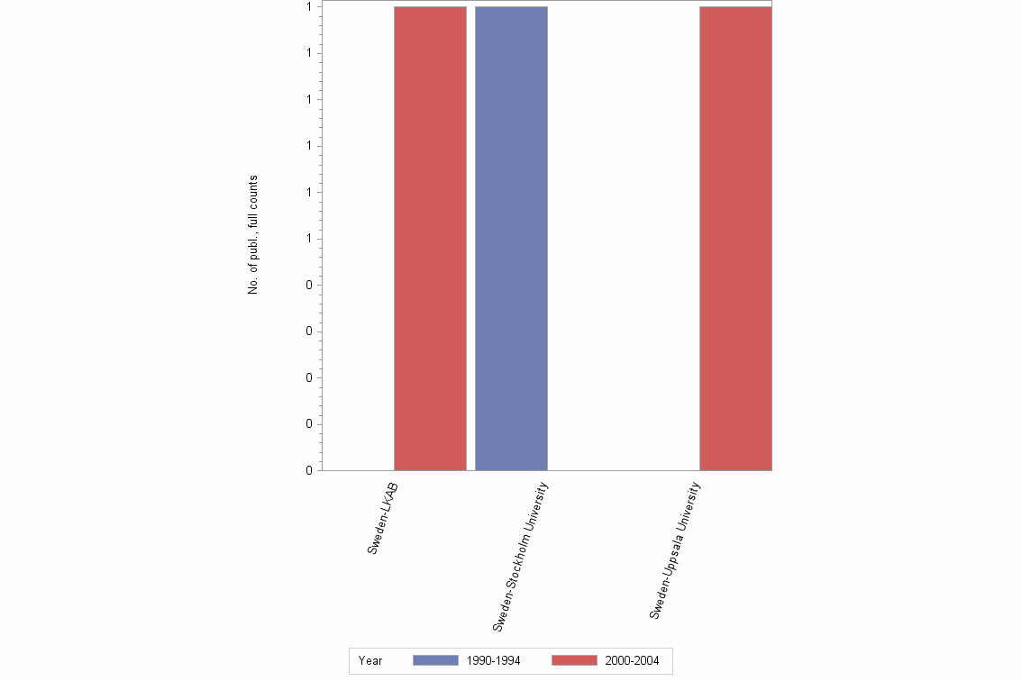 Bar chart of publication_year