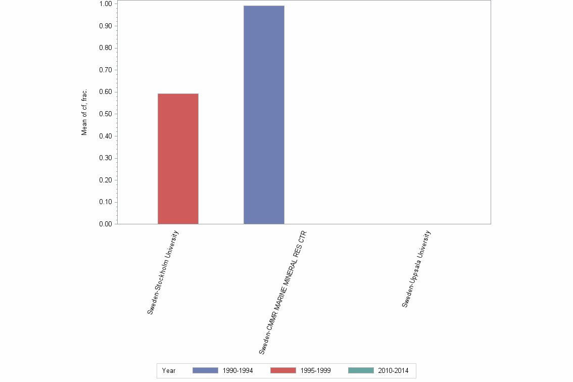 Bar chart of publication_year