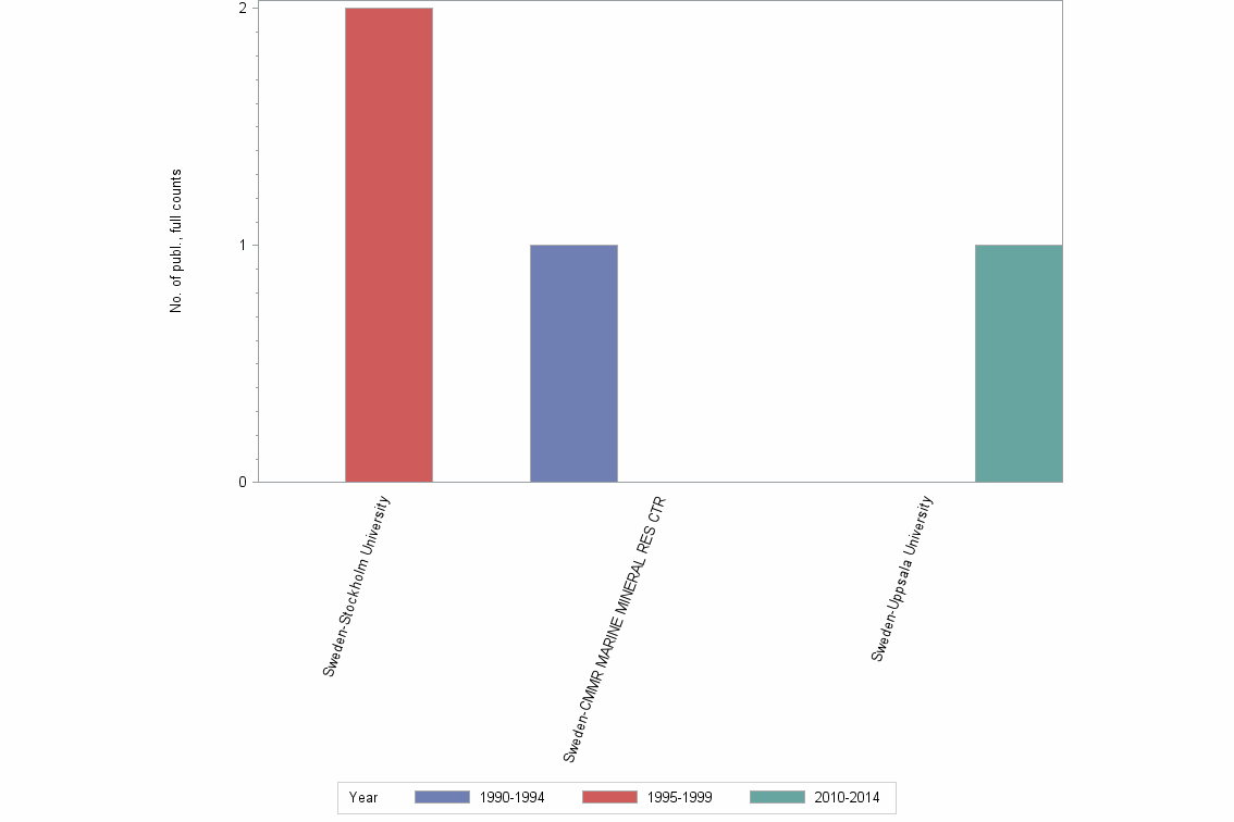 Bar chart of publication_year