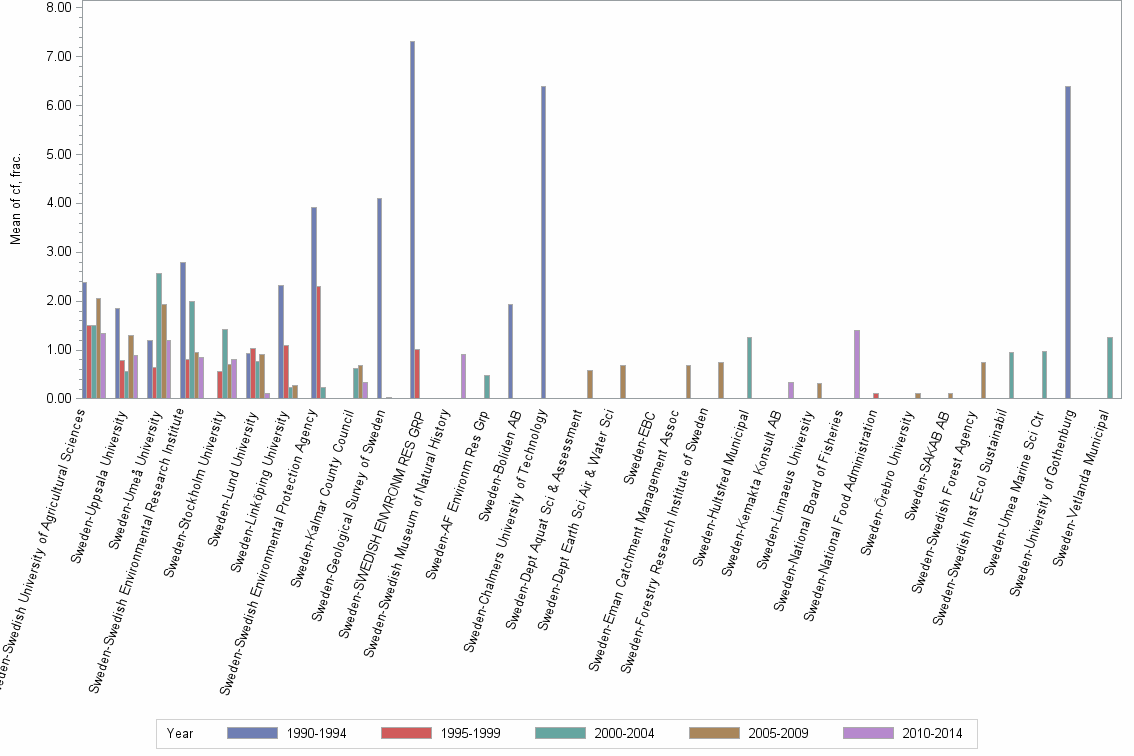Bar chart of publication_year
