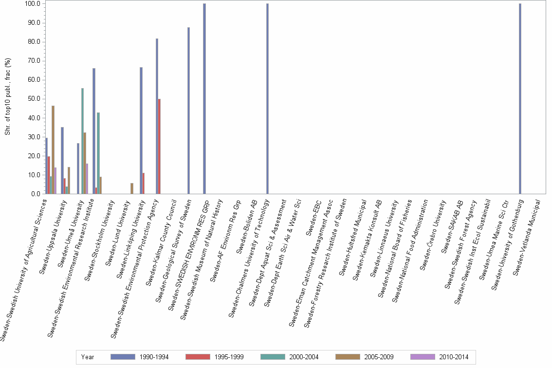 Bar chart of publication_year