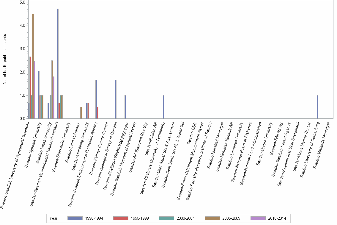 Bar chart of publication_year