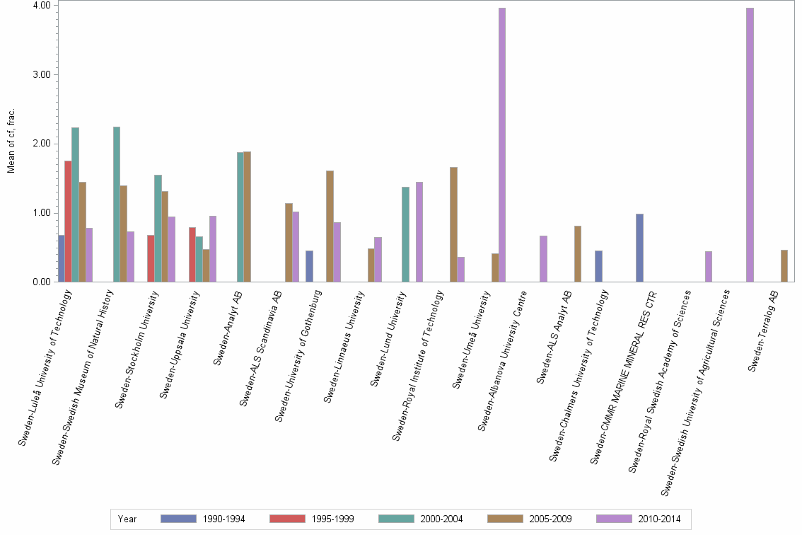 Bar chart of publication_year